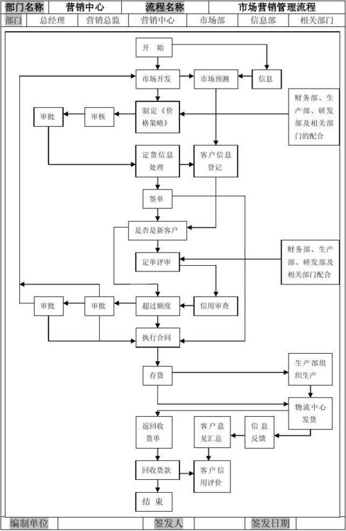 市场部工作流程 公司绩效考核表格大全 万科地产 市场营销策划的仓梃