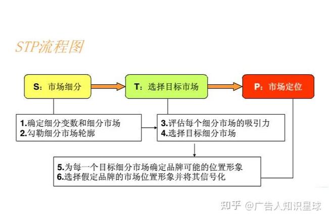 策划技能学习:营销学中市场营销战略三要素stp理论#目标市场战略